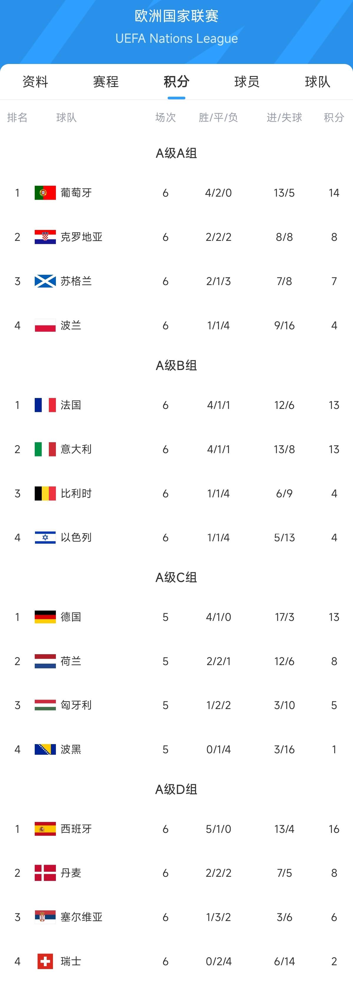 欧国联比赛热门队伍次回合大获胜利的简单介绍