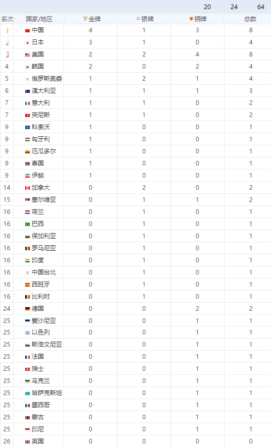 英国代表团斩获金牌称霸榜首